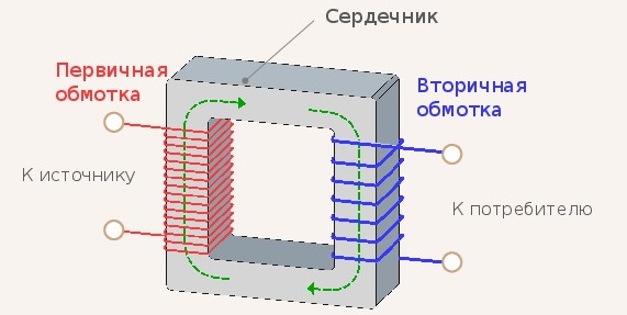 Первичные и вторичные обмотки